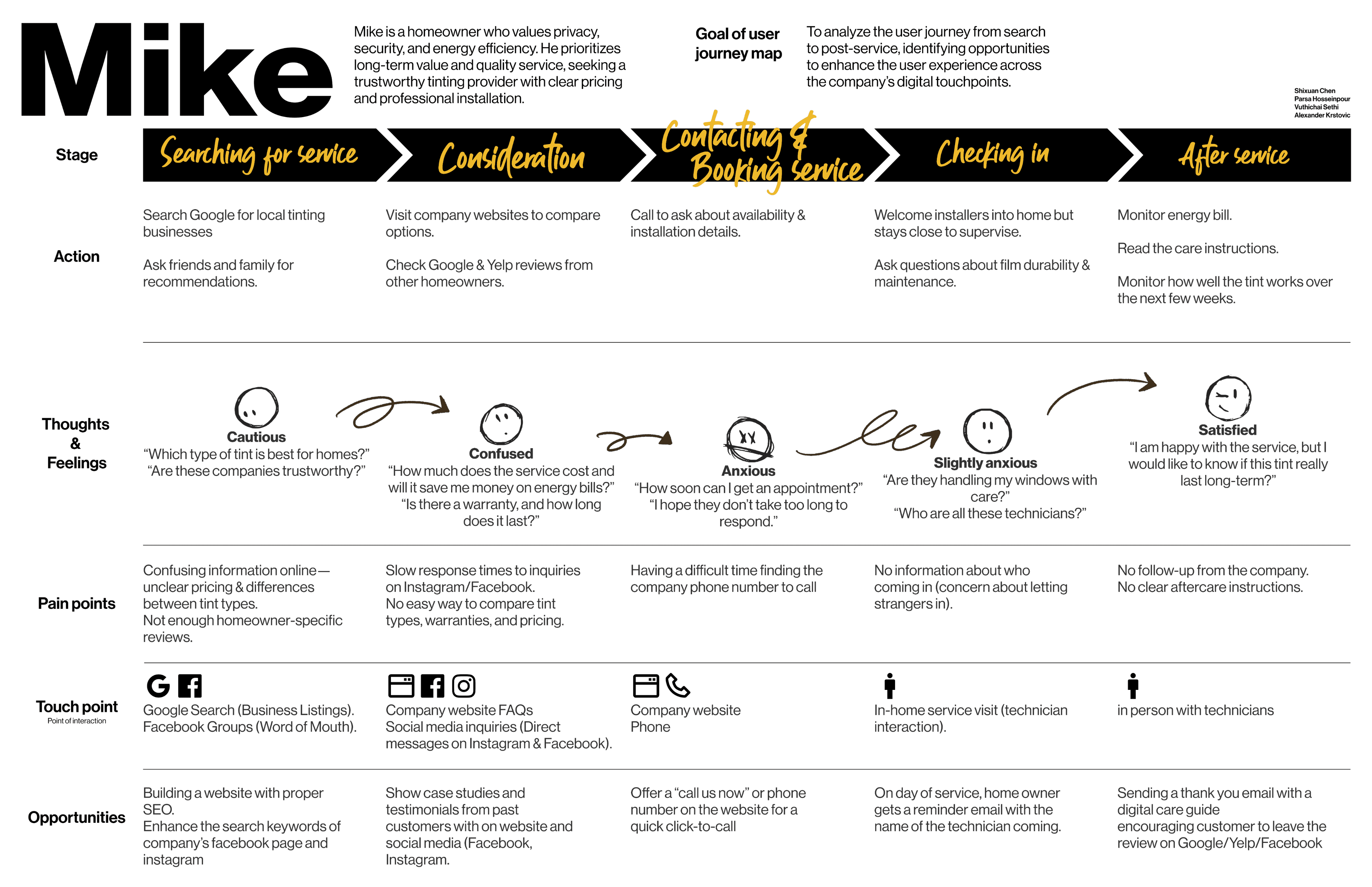 Mike's user journey map